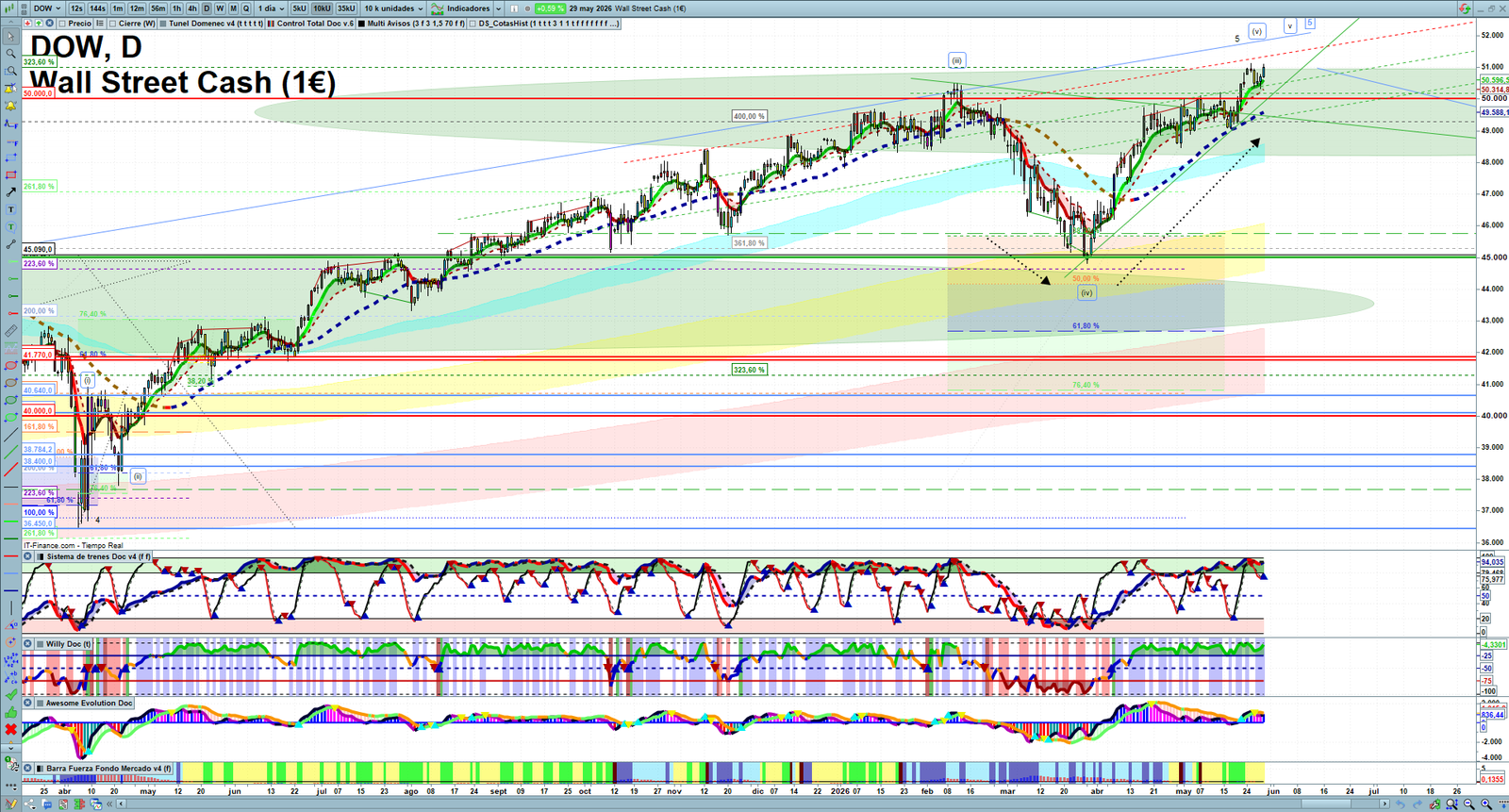 Dow Jones daily technical analysis chart showing key levels, price action and possible reaction zones